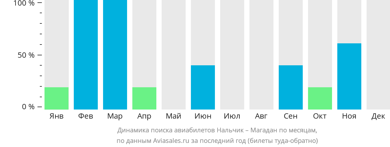 Динамика поиска авиабилетов из Нальчика в Магадан по месяцам