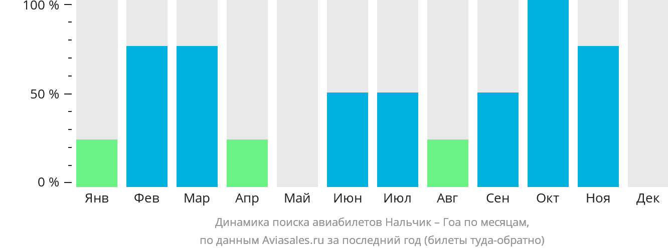 Динамика поиска авиабилетов из Нальчика в Гоа по месяцам