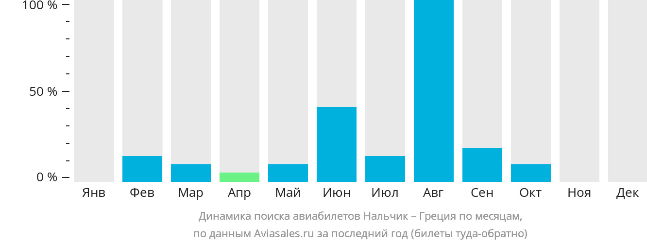 Динамика поиска авиабилетов из Нальчика в Грецию по месяцам