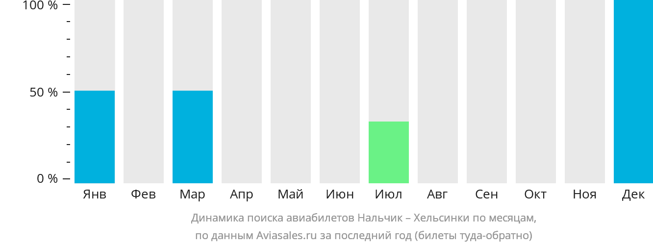 Динамика поиска авиабилетов из Нальчика в Хельсинки по месяцам