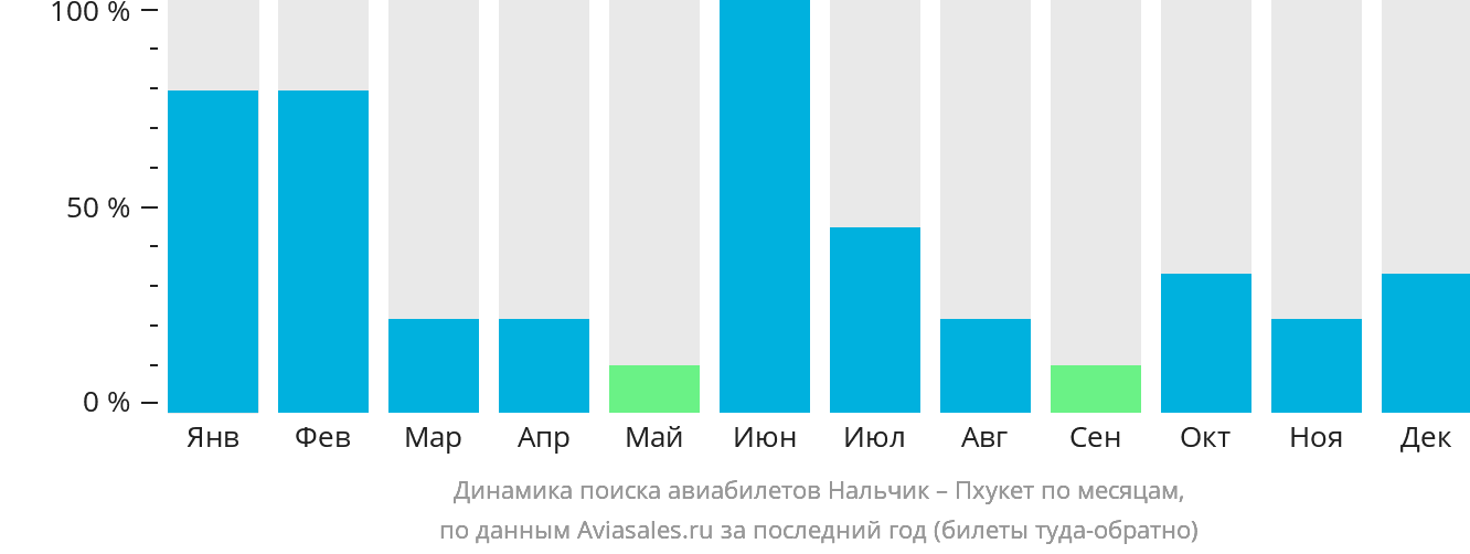 Динамика поиска авиабилетов из Нальчика на Пхукет по месяцам