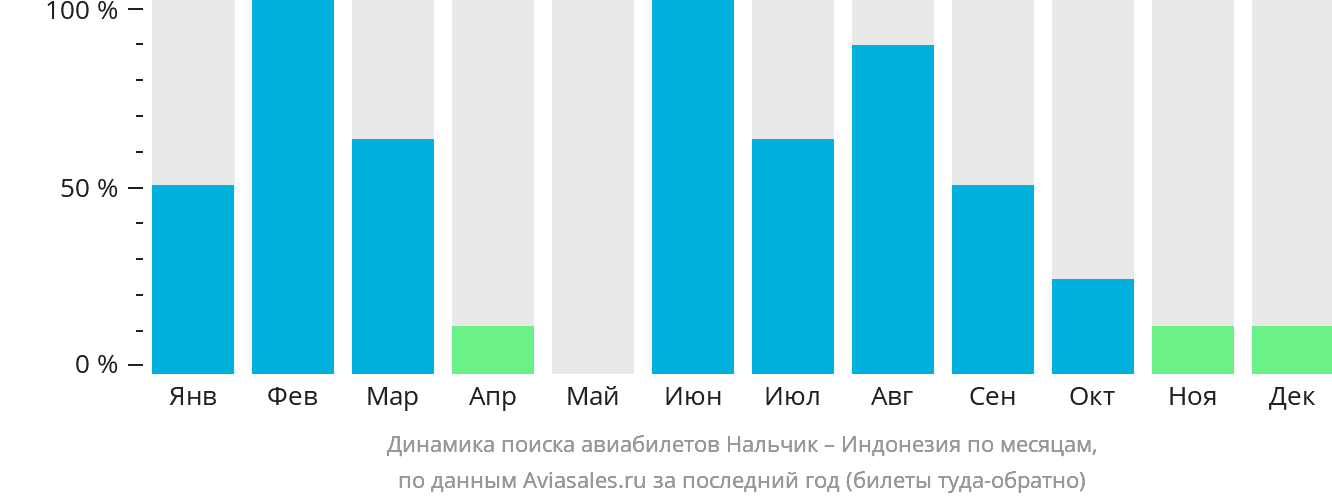 Динамика поиска авиабилетов из Нальчика в Индонезию по месяцам