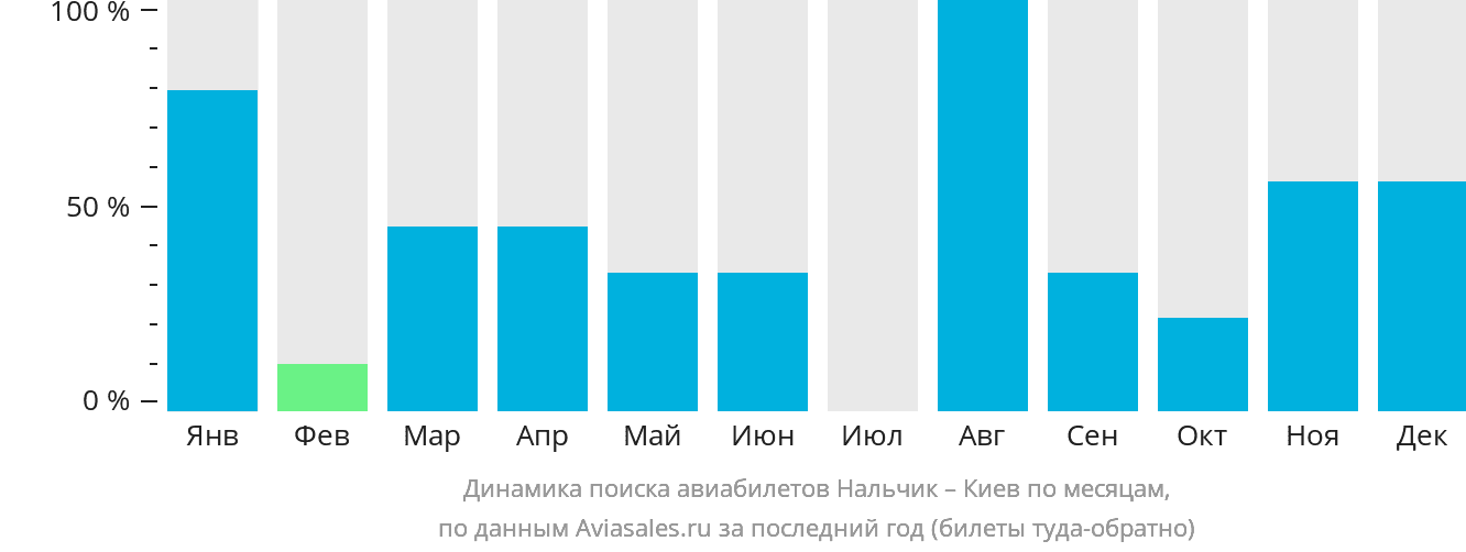 Динамика поиска авиабилетов из Нальчика в Киев по месяцам