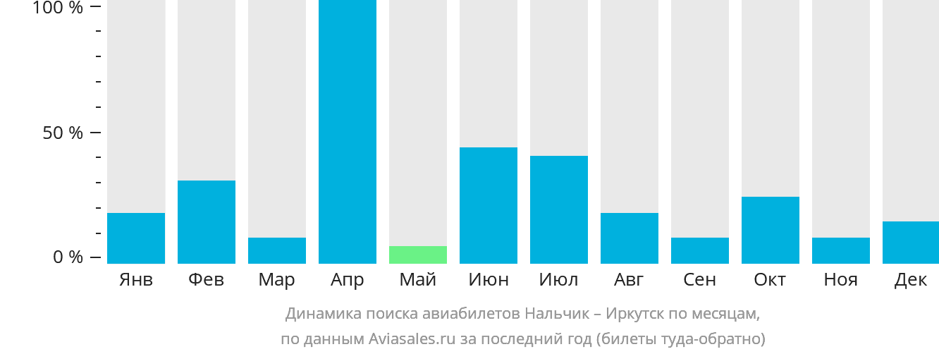 Динамика поиска авиабилетов из Нальчика в Иркутск по месяцам