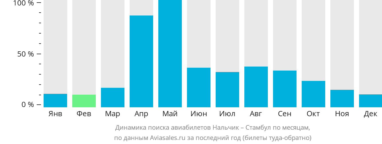 Динамика поиска авиабилетов из Нальчика в Стамбул по месяцам