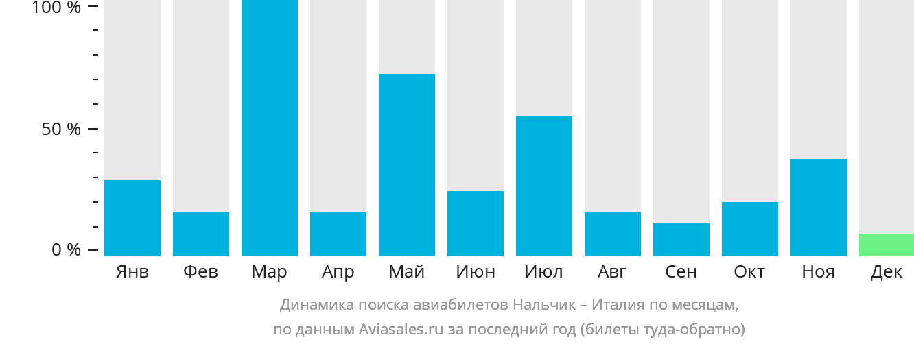 Динамика поиска авиабилетов из Нальчика в Италию по месяцам