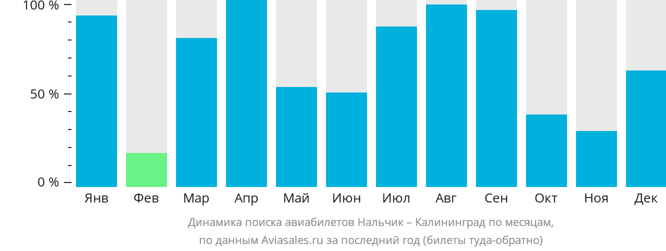 Динамика поиска авиабилетов из Нальчика в Калининград по месяцам