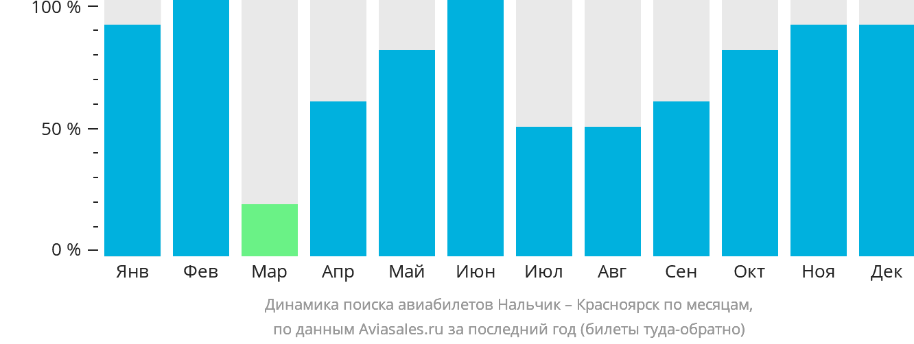 Динамика поиска авиабилетов из Нальчика в Красноярск по месяцам