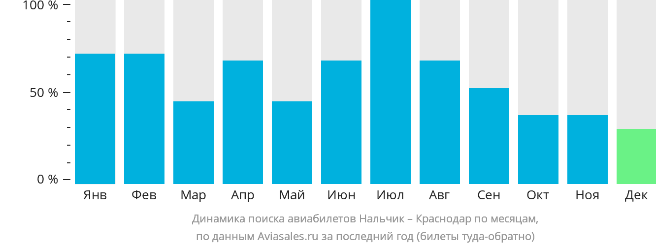 Динамика поиска авиабилетов из Нальчика в Краснодар по месяцам