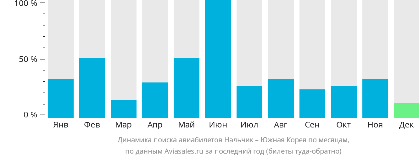 Динамика поиска авиабилетов из Нальчика в Южную Корею по месяцам