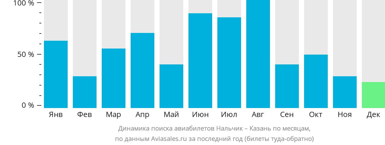 Динамика поиска авиабилетов из Нальчика в Казань по месяцам