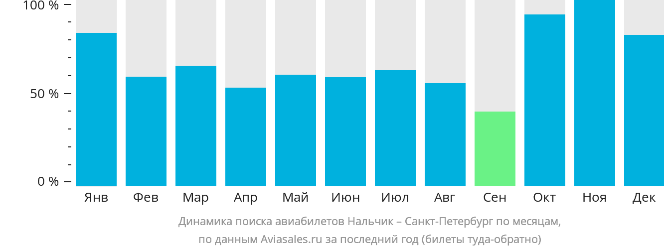 Динамика поиска авиабилетов из Нальчика в Санкт-Петербург по месяцам