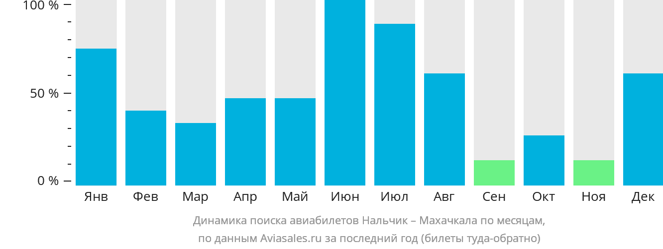 Динамика поиска авиабилетов из Нальчика в Махачкалу по месяцам