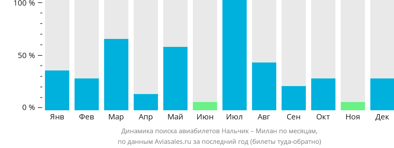 Динамика поиска авиабилетов из Нальчика в Милан по месяцам