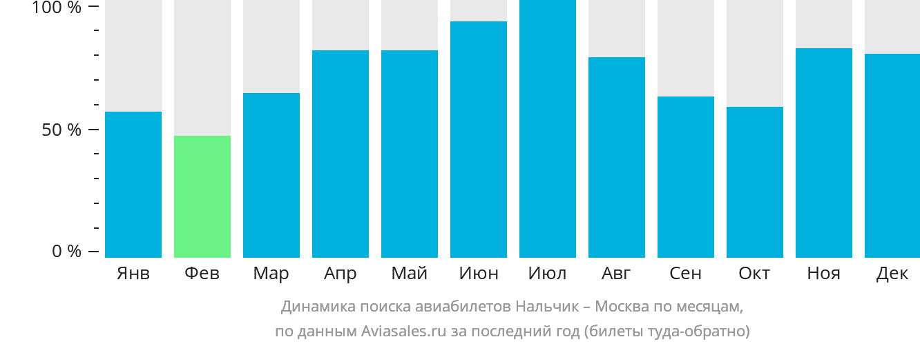 Динамика поиска авиабилетов из Нальчика в Москву по месяцам