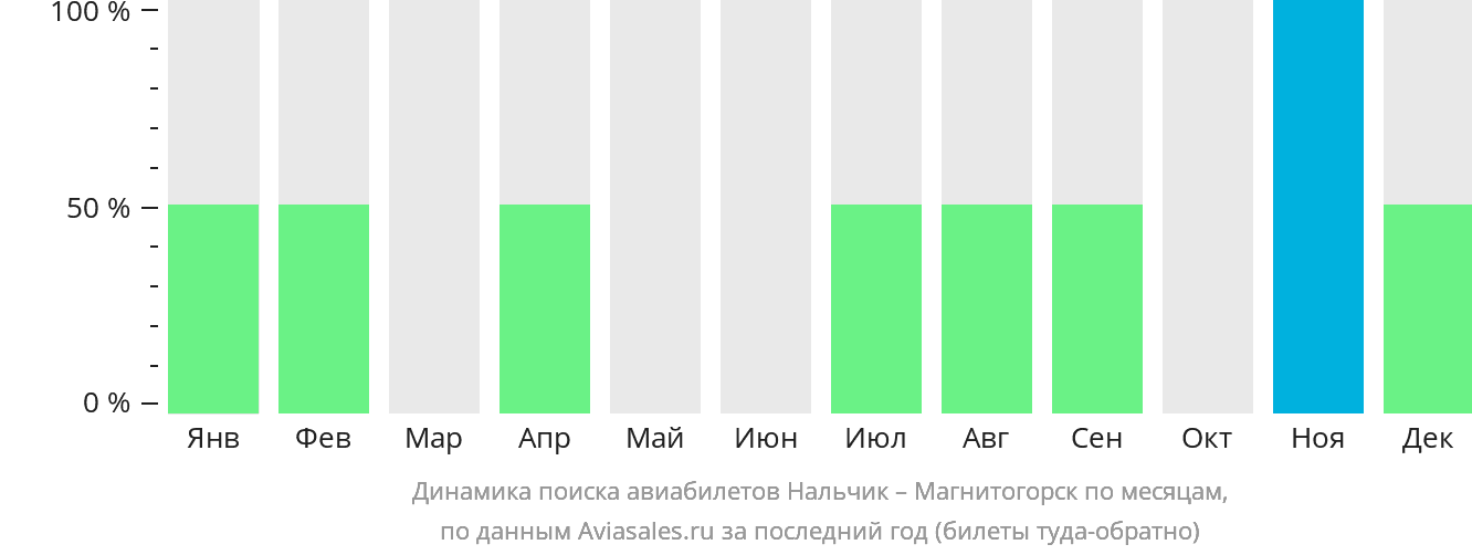 Динамика поиска авиабилетов из Нальчика в Магнитогорск по месяцам