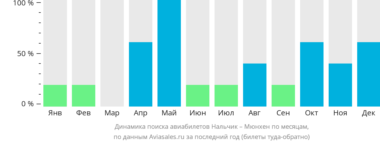 Динамика поиска авиабилетов из Нальчика в Мюнхен по месяцам