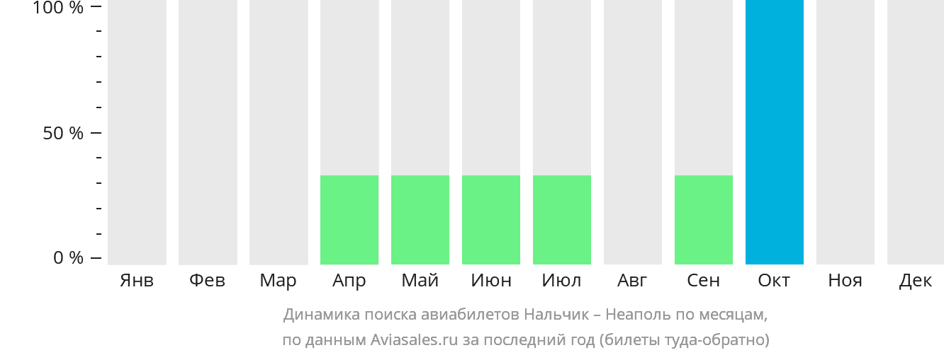 Динамика поиска авиабилетов из Нальчика в Неаполь по месяцам