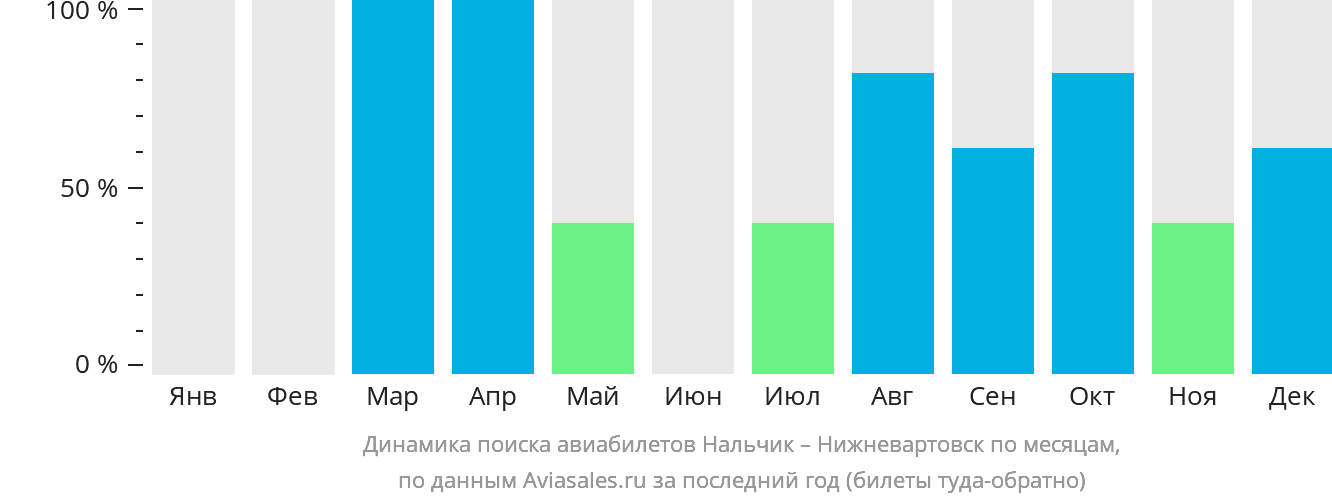 Динамика поиска авиабилетов из Нальчика в Нижневартовск по месяцам