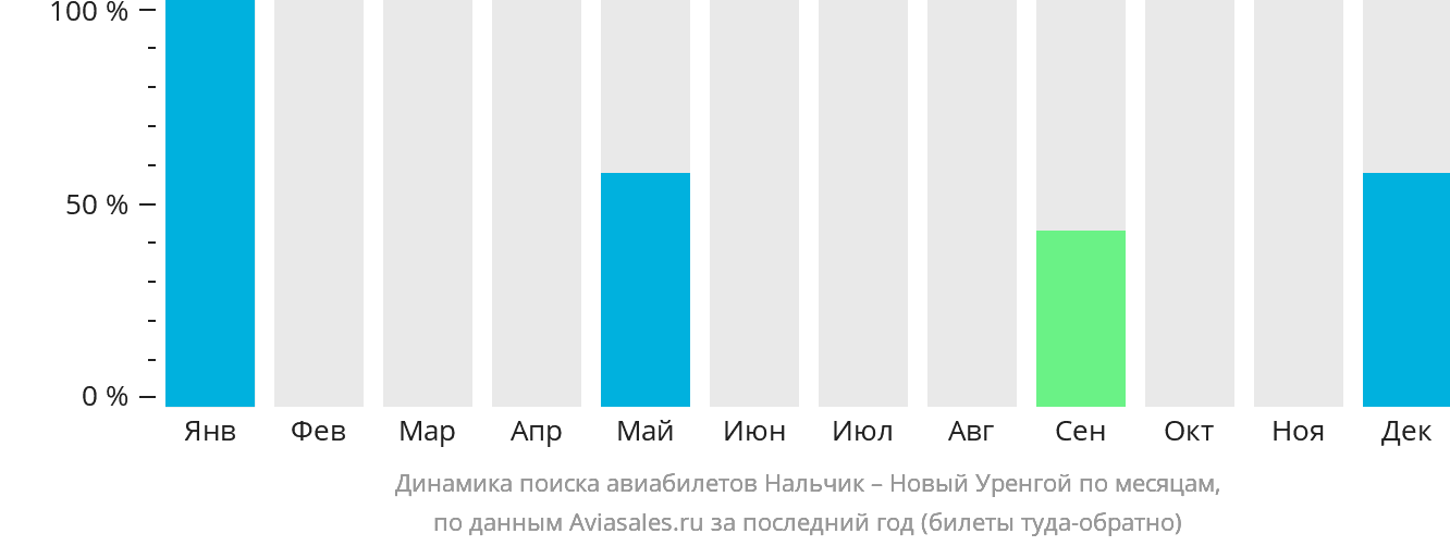 Динамика поиска авиабилетов из Нальчика в Новый Уренгой по месяцам