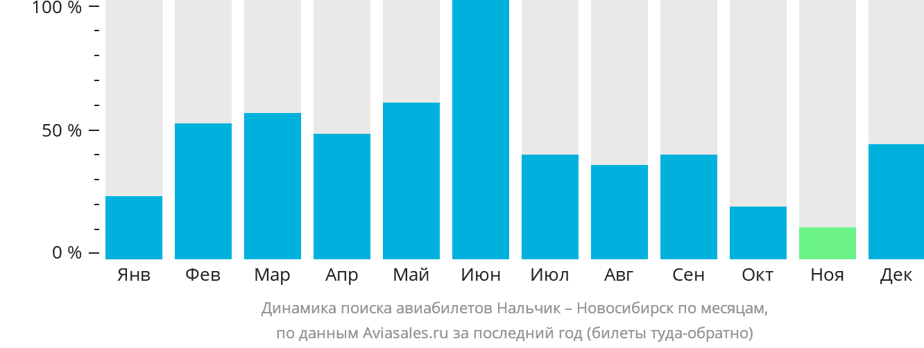 Динамика поиска авиабилетов из Нальчика в Новосибирск по месяцам