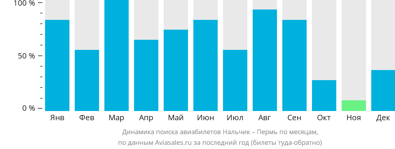 Динамика поиска авиабилетов из Нальчика в Пермь по месяцам