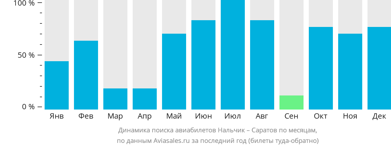 Динамика поиска авиабилетов из Нальчика в Саратов по месяцам