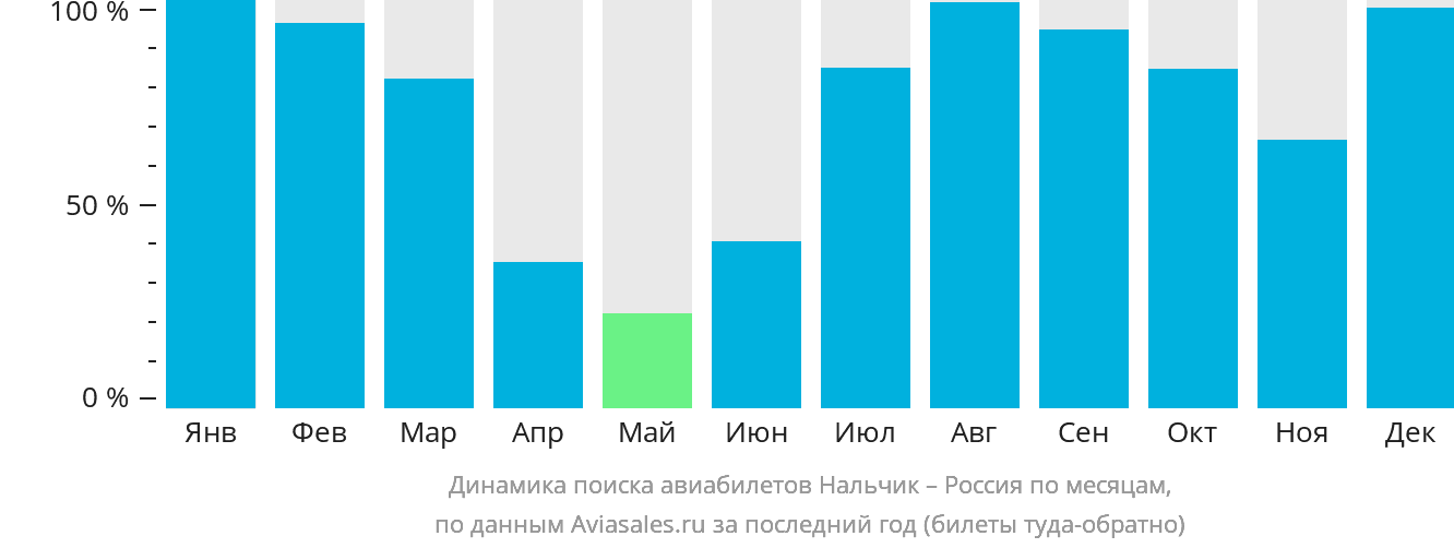 Динамика поиска авиабилетов из Нальчика в Россию по месяцам