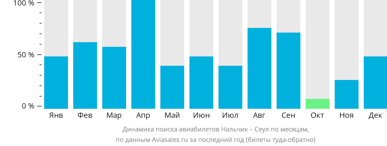 Динамика поиска авиабилетов из Нальчика в Сеул по месяцам
