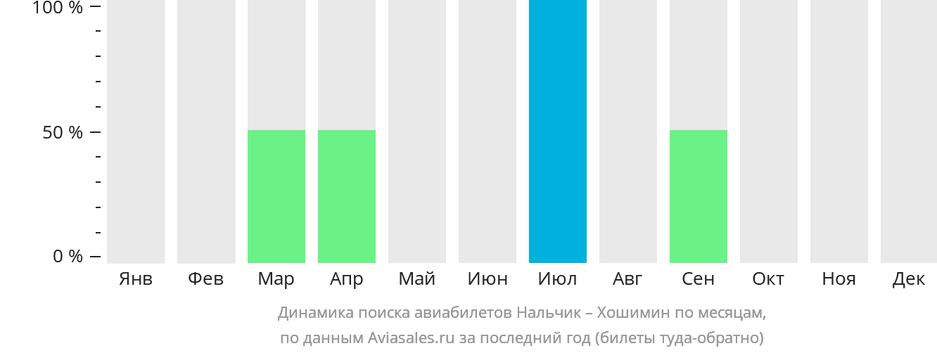 Динамика поиска авиабилетов из Нальчика в Хошимин по месяцам