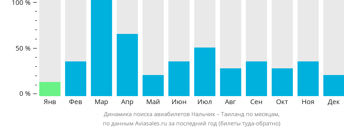 Динамика поиска авиабилетов из Нальчика в Таиланд по месяцам
