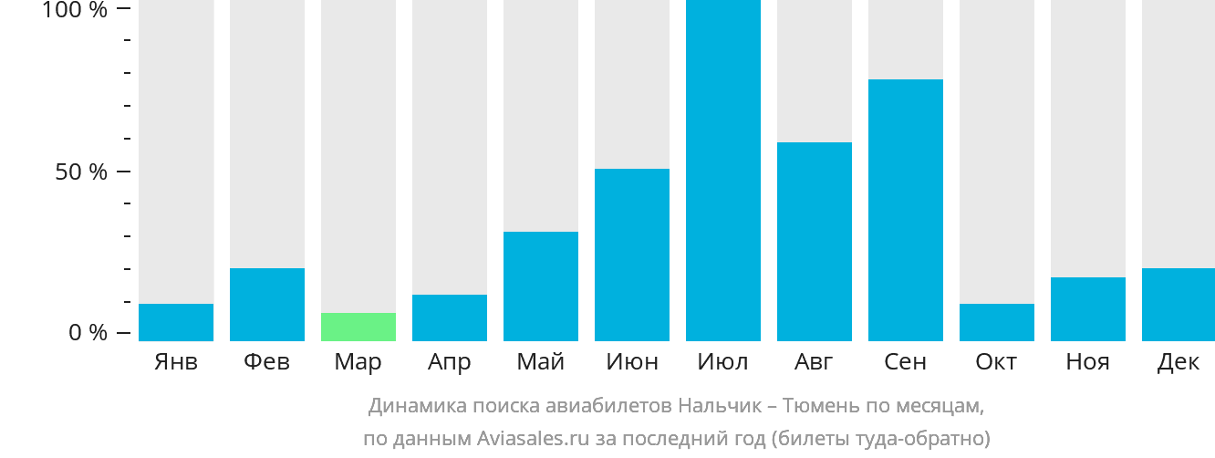 Динамика поиска авиабилетов из Нальчика в Тюмень по месяцам