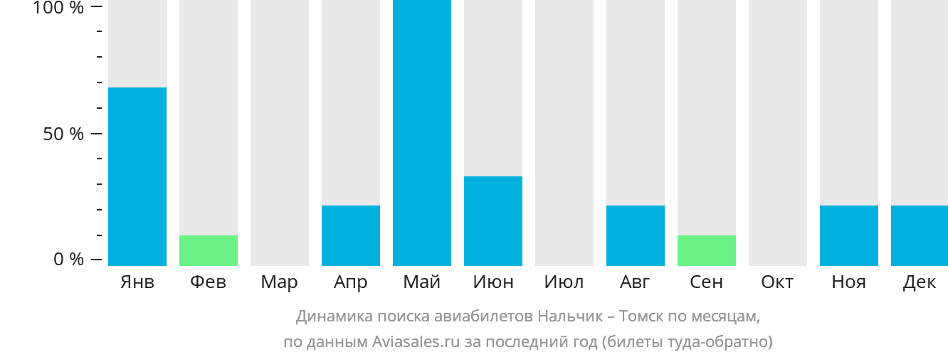 Динамика поиска авиабилетов из Нальчика в Томск по месяцам