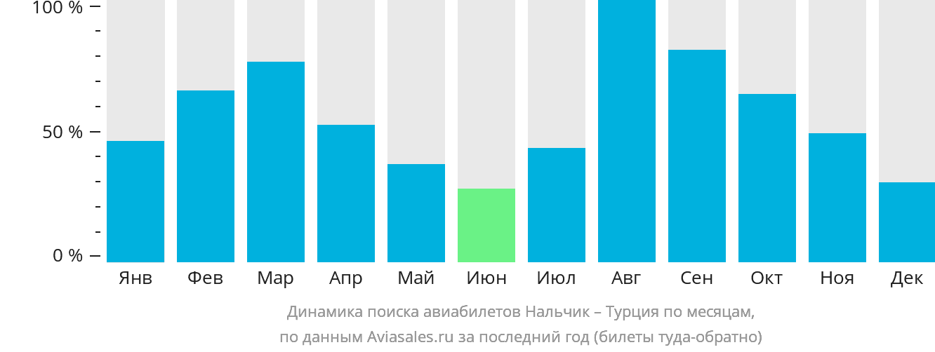 Динамика поиска авиабилетов из Нальчика в Турцию по месяцам