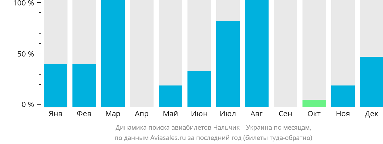 Динамика поиска авиабилетов из Нальчика в Украину по месяцам