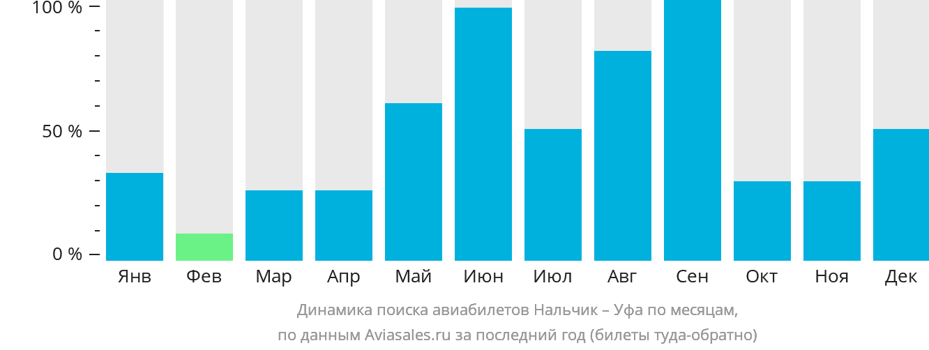 Динамика поиска авиабилетов из Нальчика в Уфу по месяцам