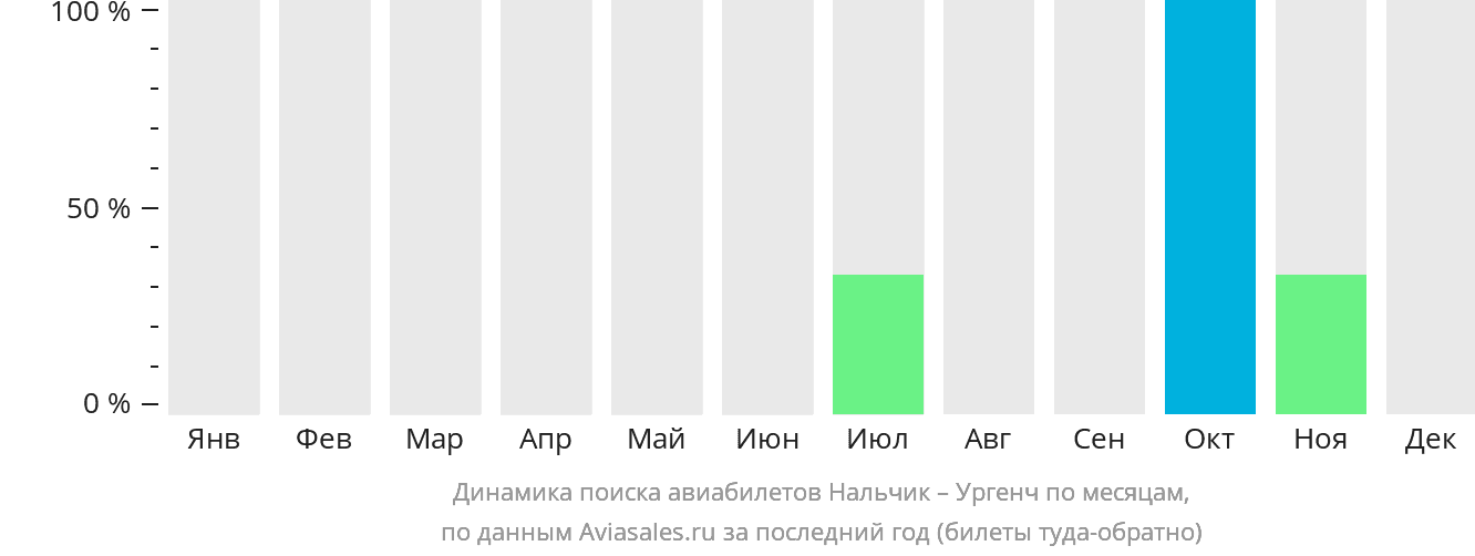 Динамика поиска авиабилетов из Нальчика в Ургенч по месяцам