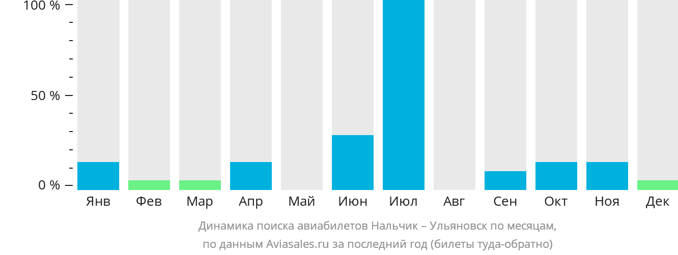Динамика поиска авиабилетов из Нальчика в Ульяновск по месяцам