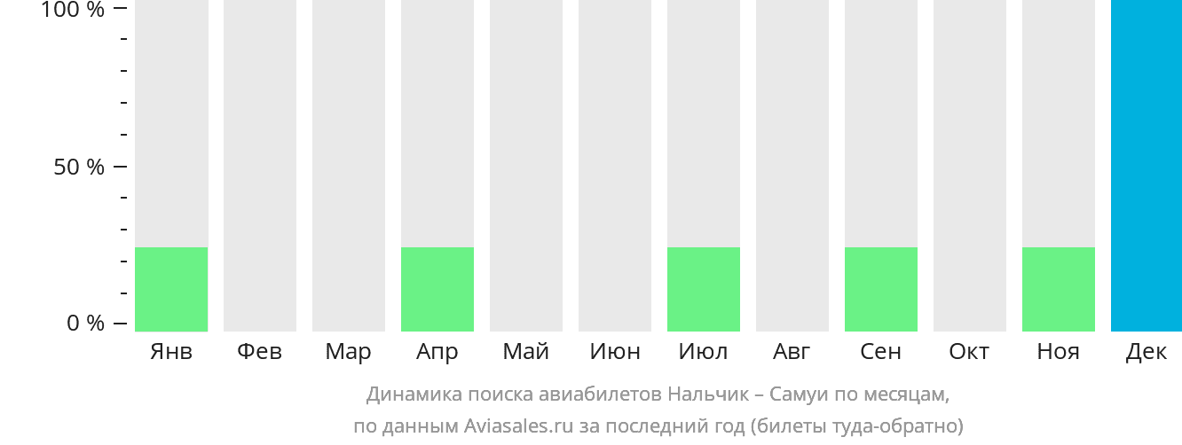 Динамика поиска авиабилетов из Нальчика на Самуй по месяцам