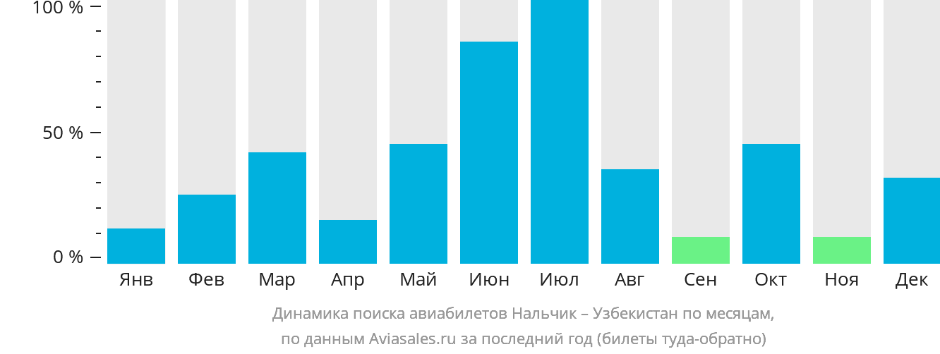 Динамика поиска авиабилетов из Нальчика в Узбекистан по месяцам