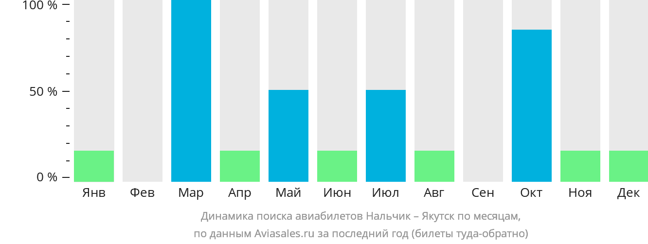 Динамика поиска авиабилетов из Нальчика в Якутск по месяцам