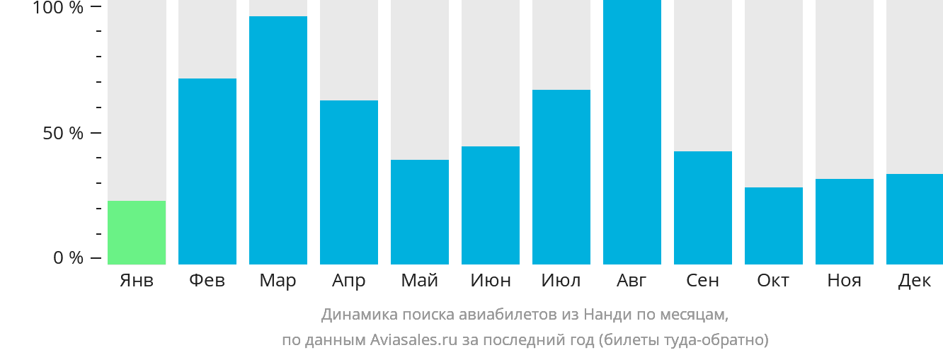 Динамика поиска авиабилетов из Нанди по месяцам