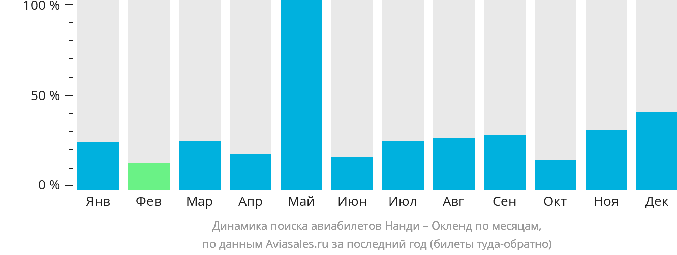 Динамика поиска авиабилетов из Нанди в Окленд по месяцам