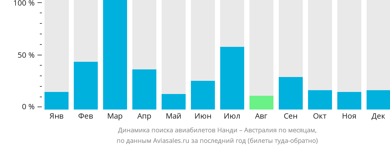 Динамика поиска авиабилетов из Нанди в Австралию по месяцам