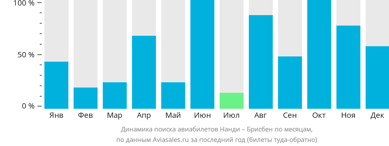 Динамика поиска авиабилетов из Нанди в Брисбен по месяцам