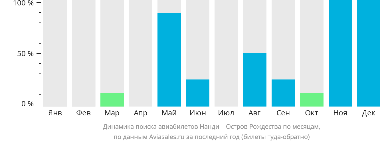 Динамика поиска авиабилетов из Нанди на Кристмас по месяцам