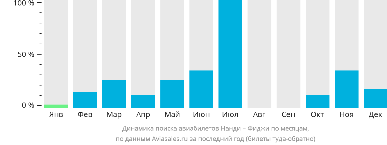 Динамика поиска авиабилетов из Нанди на Фиджи по месяцам