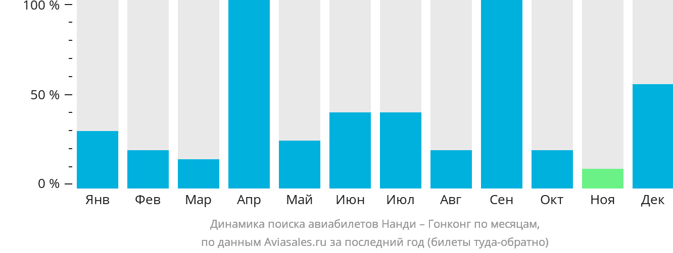 Динамика поиска авиабилетов из Нанди в Гонконг по месяцам