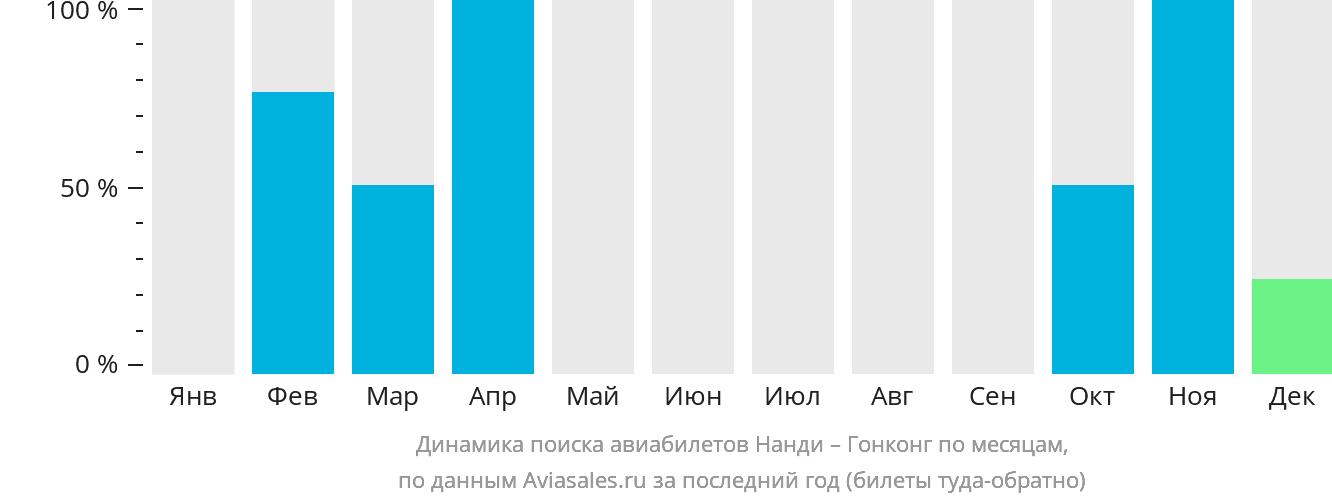 Динамика поиска авиабилетов из Нанди в Гонконг по месяцам