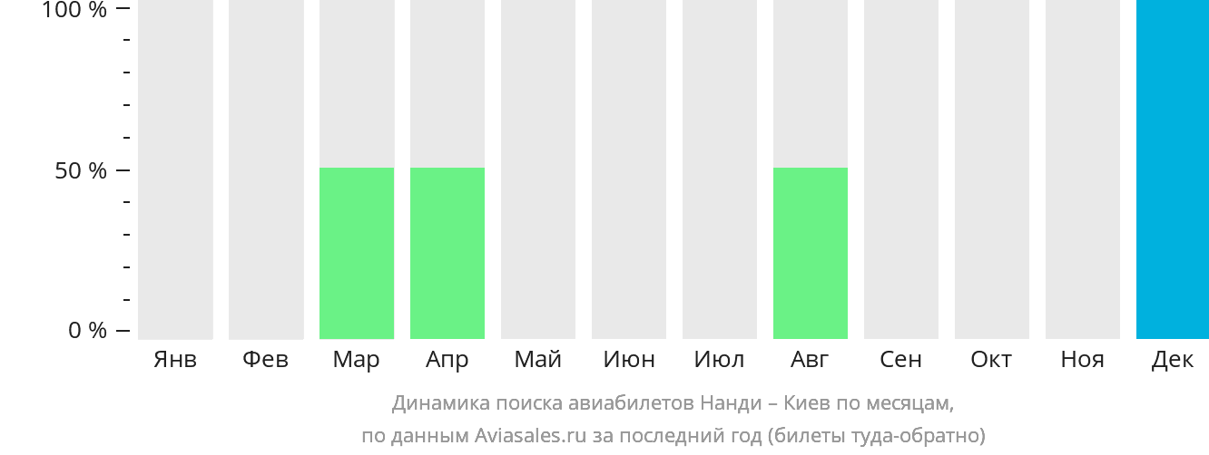 Динамика поиска авиабилетов из Нанди в Киев по месяцам